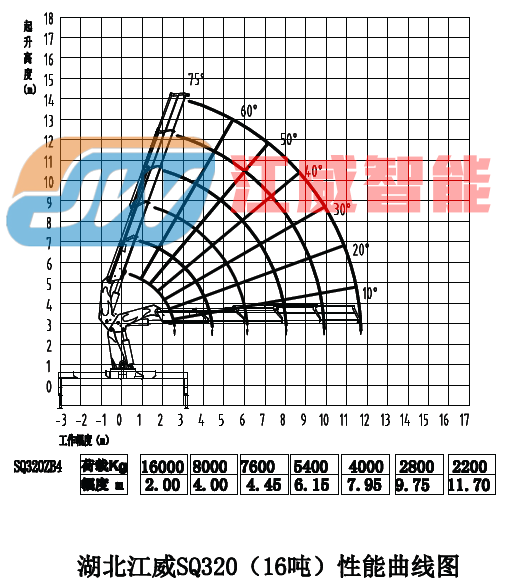 16噸吊重參數表 16噸吊重參數表